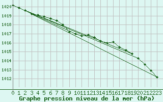 Courbe de la pression atmosphrique pour Kramolin-Kosetice