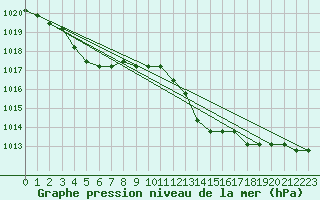 Courbe de la pression atmosphrique pour Plussin (42)