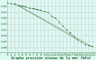 Courbe de la pression atmosphrique pour Shawbury