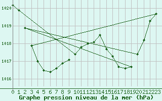 Courbe de la pression atmosphrique pour Windorah Airport