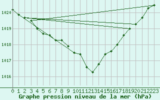 Courbe de la pression atmosphrique pour Schaerding