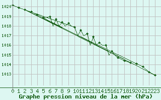 Courbe de la pression atmosphrique pour Scilly - Saint Mary