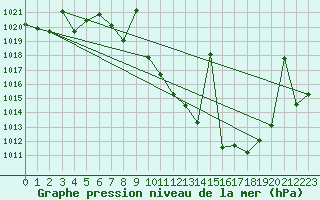 Courbe de la pression atmosphrique pour Madridejos