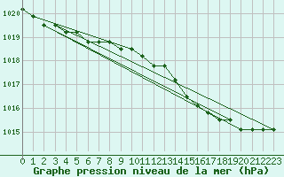 Courbe de la pression atmosphrique pour Boulaide (Lux)