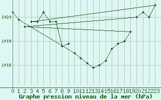 Courbe de la pression atmosphrique pour Kempten