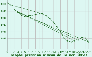 Courbe de la pression atmosphrique pour Coimbra / Cernache