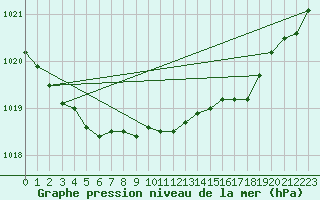 Courbe de la pression atmosphrique pour Brest (29)