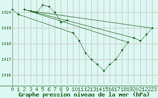 Courbe de la pression atmosphrique pour Berne Liebefeld (Sw)