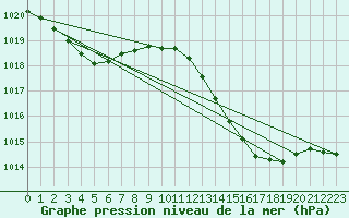 Courbe de la pression atmosphrique pour Viseu