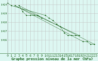 Courbe de la pression atmosphrique pour Nostang (56)