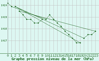 Courbe de la pression atmosphrique pour Nostang (56)