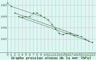 Courbe de la pression atmosphrique pour Temelin