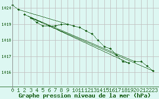 Courbe de la pression atmosphrique pour Helgoland