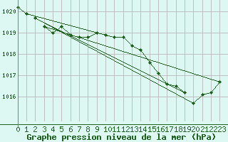 Courbe de la pression atmosphrique pour Cap Bar (66)