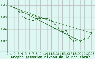 Courbe de la pression atmosphrique pour Dieppe (76)
