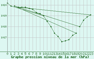 Courbe de la pression atmosphrique pour Baruth