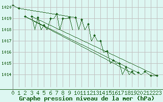 Courbe de la pression atmosphrique pour Guernesey (UK)