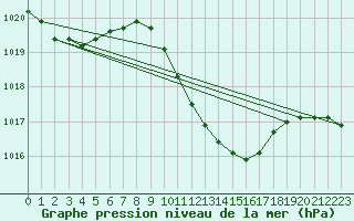 Courbe de la pression atmosphrique pour Weihenstephan