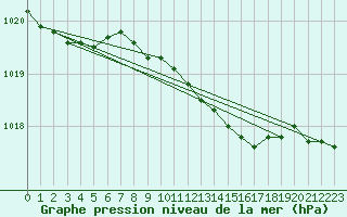 Courbe de la pression atmosphrique pour Bremervoerde