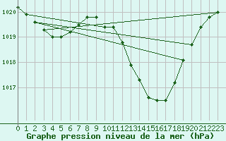 Courbe de la pression atmosphrique pour Aniane (34)