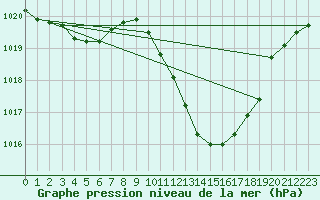 Courbe de la pression atmosphrique pour Orense