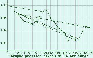 Courbe de la pression atmosphrique pour Figari (2A)