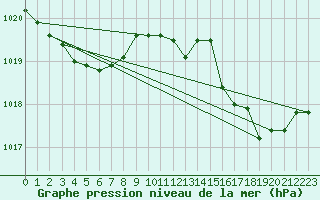 Courbe de la pression atmosphrique pour Solenzara - Base arienne (2B)