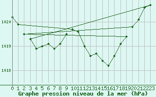 Courbe de la pression atmosphrique pour Douelle (46)