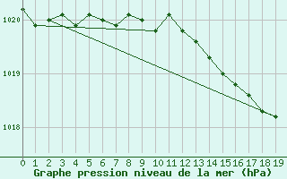 Courbe de la pression atmosphrique pour Vardo