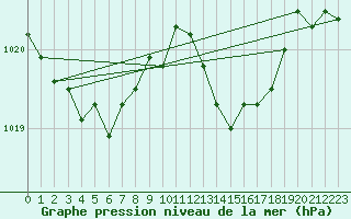 Courbe de la pression atmosphrique pour Alistro (2B)