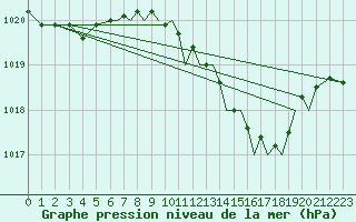 Courbe de la pression atmosphrique pour Farnborough