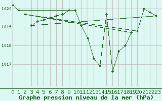 Courbe de la pression atmosphrique pour Arroyo del Ojanco