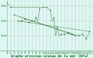 Courbe de la pression atmosphrique pour Gibraltar (UK)