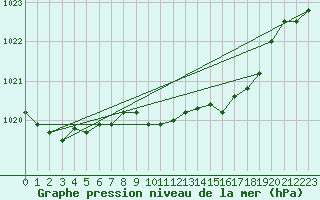 Courbe de la pression atmosphrique pour Malin Head