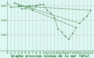 Courbe de la pression atmosphrique pour Guret Grancher (23)