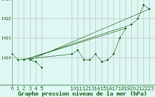 Courbe de la pression atmosphrique pour Jan (Esp)