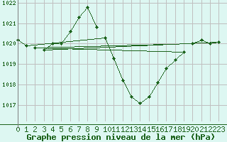 Courbe de la pression atmosphrique pour Stabio