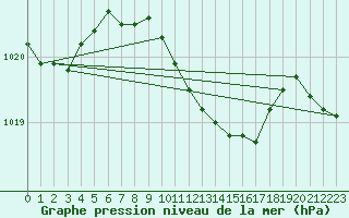 Courbe de la pression atmosphrique pour Paks