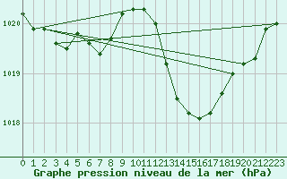 Courbe de la pression atmosphrique pour Bziers Cap d