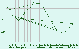 Courbe de la pression atmosphrique pour Gibraltar (UK)