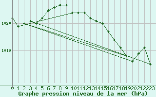 Courbe de la pression atmosphrique pour West Freugh