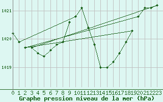 Courbe de la pression atmosphrique pour Lyon - Saint-Exupry (69)