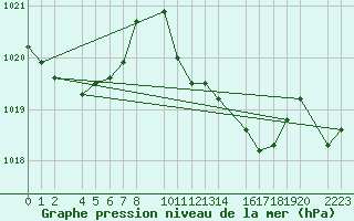 Courbe de la pression atmosphrique pour Porto Colom