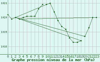 Courbe de la pression atmosphrique pour Thoiras (30)