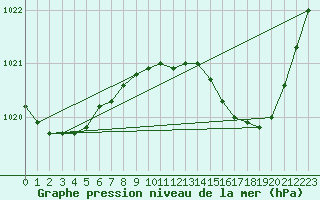 Courbe de la pression atmosphrique pour Pau (64)