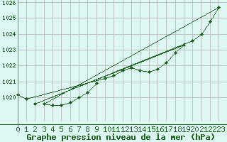 Courbe de la pression atmosphrique pour Estoher (66)