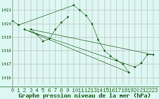 Courbe de la pression atmosphrique pour le bateau MERFR01