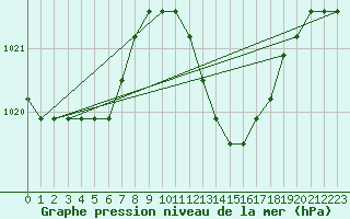 Courbe de la pression atmosphrique pour Agde (34)