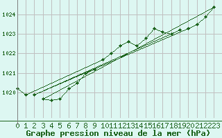 Courbe de la pression atmosphrique pour Dunkerque (59)