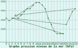 Courbe de la pression atmosphrique pour Agde (34)